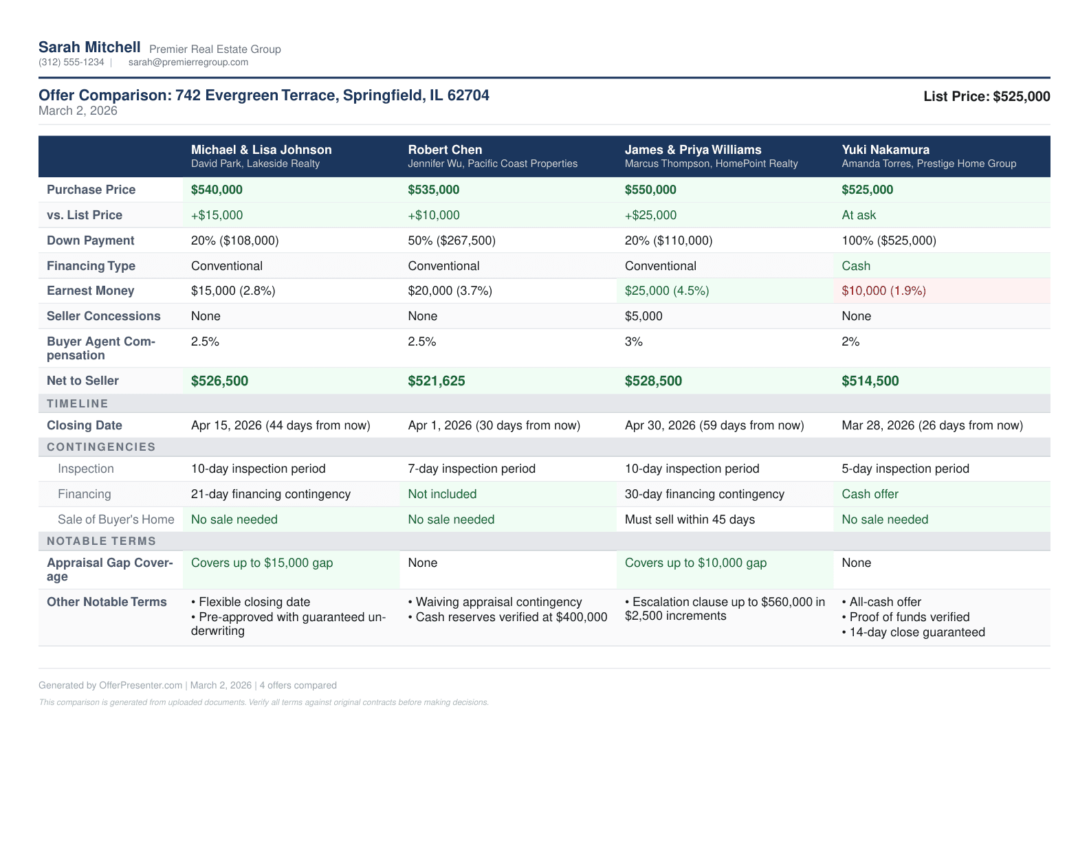Color-coded multi-offer comparison grid with financial terms, contingencies, and net-to-seller calculations