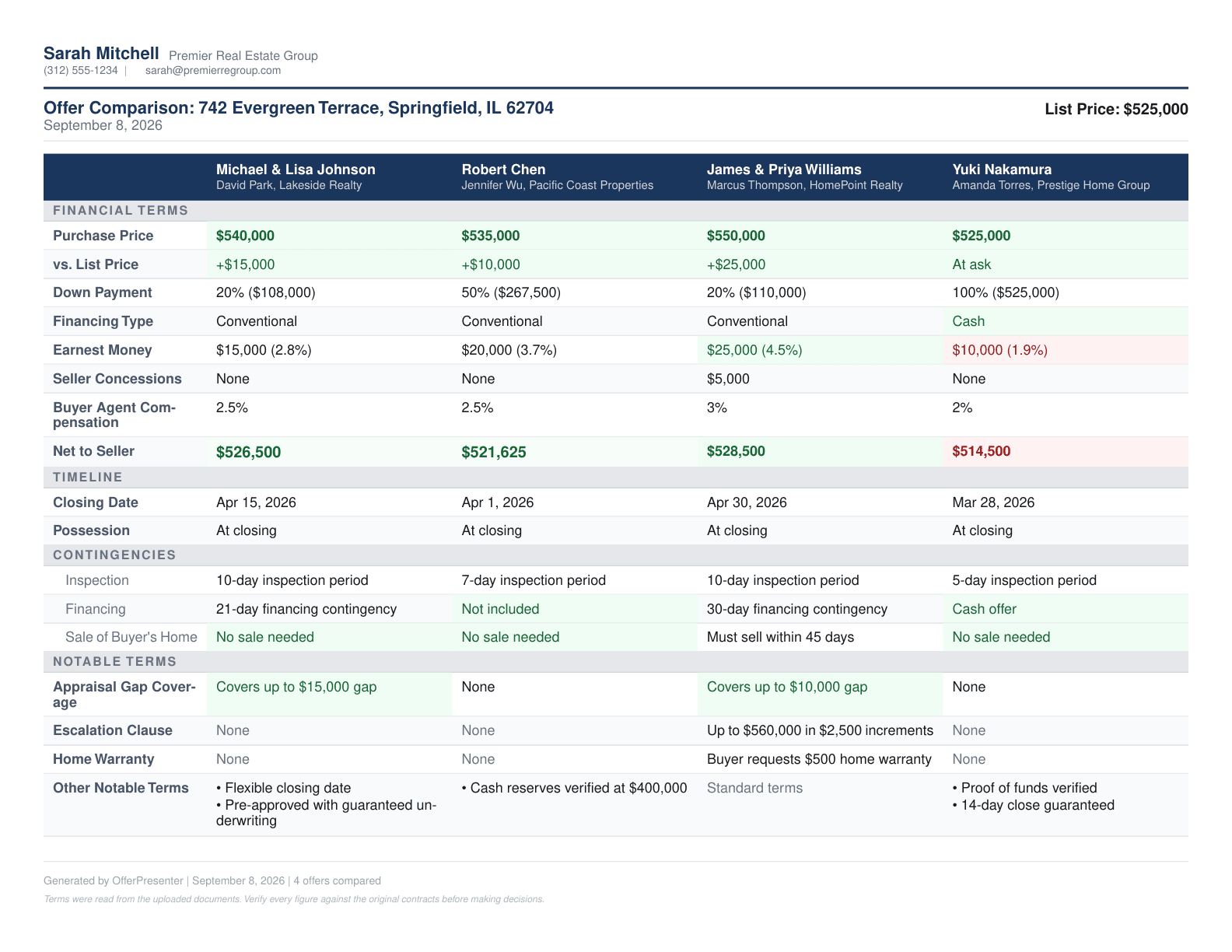Color-coded offer comparison grid with financial terms, contingencies, and estimated net to seller
